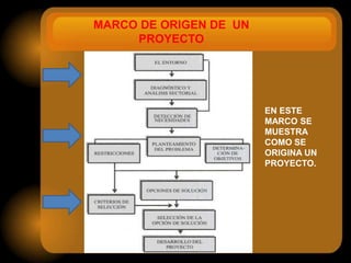 MARCO DE ORIGEN DE UN
     PROYECTO




                        EN ESTE
                        MARCO SE
                        MUESTRA
                        COMO SE
                        ORIGINA UN
                        PROYECTO.
 