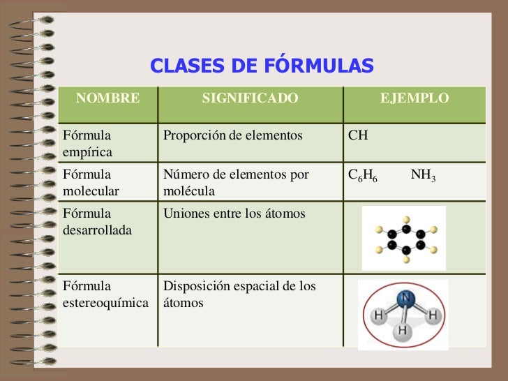 Formulación y nomenclatura