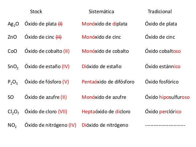 Formulación y nomenclatura de compuestos químicos