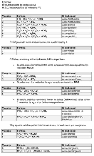 Ejemplos:
HNO3 trioxonitrato de hidrógeno (IV)
H2S2O7 heptaoxosulfato de hidrógeno (VI)


Valencia       Fórmula                                          N. tradicional
1              F2O + H2O = H2F2O2 = HFO                         Ácido hipofluoroso
2              SO + H2O = H2SO2                                 Ácido hiposulfuroso
3              Cl2O3 + H2O = H2Cl2O4 = HClO2                    Ácido cloroso
4              S2O + H2O = H2SO3                                Ácido sulfuroso
5              Cl2O5 + H2O = H2Cl2O6 = HClO3                    Ácido clórico
6              SO3 + H2O = H2SO4                                Ácido sulfúrico
7              Cl2O7 + H2O = H2Cl2O8 = HClO4                    Ácido perclórico

       El nitrógeno sólo forma ácidos oxácidos con la valencias 3 y 5.

Valencia       Fórmula                                          N. tradicional
3                                                               Ácido nitroso
5                                                               Ácido nítrico

       El fósforo, arsénico y antimonio forman ácidos especiales:

              Si a los óxidos correspondientes se les suma una molécula de agua tenemos
               los ácidos META:

Valencia       Fórmula                                        N. tradicional
3              P2O3 + H2O = HPO2                              Ácido metafosforoso
5              P2O5 +H2O = HPO3                               Ácido metafosfórico
              Si se les unen dos moléculas de agua se obtienen los ácidos PIRO:

Valencia       Fórmula                                          N. tradicional
3              P2O3 + 2H2O = H4P2O5                             Ácido pirofosforoso
5              P2O5 +2H2O = H4P2O7                              Ácido pirofosforico

              El fósforo, arsénico y antimonio forman los ácidos ORTO cuando se les suman
               3 moléculas de agua a los óxidos correspondientes.

Valencia       Fórmula                                          N. tradicional
3              P2O3 + 3H2O = H6P2O6 = H3PO3                     Ácido ortofosforoso (A.
                                                                Fosforoso)
5              P2O5 +3H2O = H6P2O8 = H3PO4                      Ácido ortofosfórico (A.
                                                                Fosfórico)

       *Hay algunos metales que también forman ácidos, como el cromo y el manganeso:

Valencia       Fórmula                                          N. tradicional
6              CrO3 + H2O = H2CrO4                              Ácido crómico
6              * Cr2O6 +H2O = H2Cr2O7                           Ácido dicrómico


Valencia       Fórmula                                          N. tradicional
6              MnO3 + H2O = H2MnO4                              Ácido mangánico
7              Mn2O7 + H2O = H2Mn2O8 = HMnO4                    Ácido permangánico
 