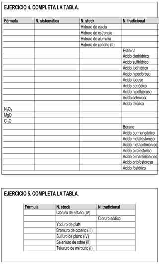 EJERCICIO 4. COMPLETA LA TABLA.

Fórmula        N. sistemática              N. stock                    N. tradicional
                                           Hidruro de calcio
                                           Hidruro de estroncio
                                           Hidruro de aluminio
                                           Hidruro de cobalto (II)
                                                                       Estibina
                                                                       Ácido clorhídrico
                                                                       Ácido sulfhídrico
                                                                       Ácido Iodhídrico
                                                                       Ácido hipocloroso
                                                                       Ácido Iodoso
                                                                       Ácido periódico
                                                                       Ácido hipofluoroso
                                                                       Ácido selenioso
                                                                       Ácido telúrico
N2O3
MgO
Cl2O
                                                                       Borano
                                                                       Ácido permangánico
                                                                       Ácido metafosforoso
                                                                       Ácido metaantimónico
                                                                       Ácido pirofosfórico
                                                                       Ácido piroantimonioso
                                                                       Ácido ortofosforoso
                                                                       Ácido fosfórico




EJERCICIO 5. COMPLETA LA TABLA.

          Fórmula          N. stock                   N. tradicional
                           Cloruro de estaño (IV)
                                                      Cloruro sódico
                           Yoduro de plata
                           Bromuro de cobalto (III)
                           Sulfuro de plomo (IV)
                           Seleniuro de cobre (II)
                           Telururo de mercurio (I)
 
