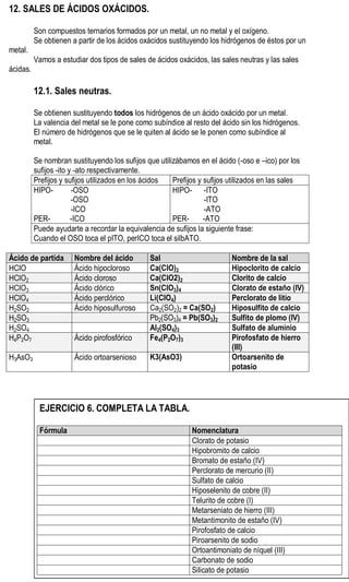 12. SALES DE ÁCIDOS OXÁCIDOS.

          Son compuestos ternarios formados por un metal, un no metal y el oxígeno.
          Se obtienen a partir de los ácidos oxácidos sustituyendo los hidrógenos de éstos por un
metal.
          Vamos a estudiar dos tipos de sales de ácidos oxácidos, las sales neutras y las sales
ácidas.

          12.1. Sales neutras.

          Se obtienen sustituyendo todos los hidrógenos de un ácido oxácido por un metal.
          La valencia del metal se le pone como subíndice al resto del ácido sin los hidrógenos.
          El número de hidrógenos que se le quiten al ácido se le ponen como subíndice al
          metal.

          Se nombran sustituyendo los sufijos que utilizábamos en el ácido (-oso e –ico) por los
          sufijos -ito y -ato respectivamente.
          Prefijos y sufijos utilizados en los ácidos  Prefijos y sufijos utilizados en las sales
          HIPO-         -OSO                           HIPO- -ITO
                        -OSO                                      -ITO
                        -ICO                                      -ATO
          PER-          -ICO                           PER-       -ATO
          Puede ayudarte a recordar la equivalencia de sufijos la siguiente frase:
          Cuando el OSO toca el pITO, perICO toca el silbATO.

Ácido de partida       Nombre del ácido         Sal                       Nombre de la sal
HClO                   Ácido hipocloroso        Ca(ClO)2                  Hipoclorito de calcio
HClO2                  Ácido cloroso            Ca(ClO2)2                 Clorito de calcio
HClO3                  Ácido clórico            Sn(ClO3)4                 Clorato de estaño (IV)
HClO4                  Ácido perclórico         Li(ClO4)                  Perclorato de litio
H2SO2                  Ácido hiposulfuroso      Ca2(SO2)2 = Ca(SO2)       Hiposulfito de calcio
H2SO3                                           Pb2(SO3)4 = Pb(SO3)2      Sulfito de plomo (IV)
H2SO4                                           Al2(SO4)3                 Sulfato de aluminio
H4P2O7                 Ácido pirofosfórico      Fe4(P2O7)3                Pirofosfato de hierro
                                                                          (III)
H3AsO3                 Ácido ortoarsenioso      K3(AsO3)                  Ortoarsenito de
                                                                          potasio




           EJERCICIO 6. COMPLETA LA TABLA.

           Fórmula                                           Nomenclatura
                                                             Clorato de potasio
                                                             Hipobromito de calcio
                                                             Bromato de estaño (IV)
                                                             Perclorato de mercurio (II)
                                                             Sulfato de calcio
                                                             Hiposelenito de cobre (II)
                                                             Telurito de cobre (I)
                                                             Metarseniato de hierro (III)
                                                             Metantimonito de estaño (IV)
                                                             Pirofosfato de calcio
                                                             Piroarsenito de sodio
                                                             Ortoantimoniato de níquel (III)
                                                             Carbonato de sodio
                                                             Silicato de potasio
 