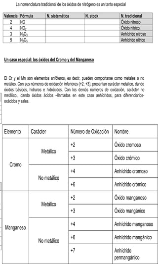La nomenclatura tradicional de los óxidos de nitrógeno es un tanto especial

    Valencia   Fórmula          N. sistemática            N. stock                N. tradicional
        2      NO                                                                 Óxido nitroso
        4      NO2                                                                Óxido nítrico
        3      N2O3                                                               Anhídrido nitroso
        5      N2O5                                                               Anhídrido nítrico


    Un caso especial: los óxidos del Cromo y del Manganeso


    El Cr y el Mn son elementos anfóteros, es decir, pueden comportarse como metales o no
    metales. Con sus números de oxidación inferiores (+2, +3), presentan carácter metálico, dando
    óxidos básicos, hidruros e hidróxidos. Con los demás números de oxidación, carácter no
    metálico., dando óxidos ácidos –llamados en este caso anhídridos, para diferenciarlos-
    oxácidos y sales.




    Elemento         Carácter                    Número de Oxidación Nombre

                                                 +2                           Óxido cromoso
                            Metálico
                                                 +3                           Óxido crómico
       Cromo
                                                 +4                           Anhídrido cromoso
                          No metálico
                                                 +6                           Anhídrido crómico

a
                                                 +2                           Óxido manganoso
y                           Metálico
                                                 +3                           Óxido mangánico

                                                 +4                           Anhídrido manganoso
    Manganeso
                                                 +6                           Anhídrido mangánico
                          No metálico
                                                 +7                           Anhídrido
                                                                              permangánico
 