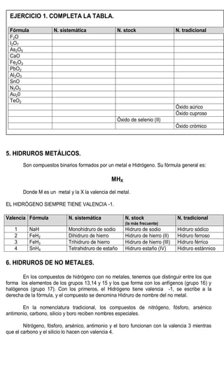 EJERCICIO 1. COMPLETA LA TABLA.

 Fórmula             N. sistemática               N. stock                      N. tradicional
 F2O
 I2O7
 As2O5
 CaO
 Fe2O3
 PbO2
 Al2O3
 SnO
 N2O5
 Au20
 TeO2
                                                                                Óxido aúrico
                                                                                Óxido cuproso
                                                  Óxido de selenio (II)
                                                                                Óxido crómico




5. HIDRUROS METÁLICOS.
       Son compuestos binarios formados por un metal e Hidrógeno. Su fórmula general es:

                                                MHX
       Donde M es un metal y la X la valencia del metal.

EL HIDRÓGENO SIEMPRE TIENE VALENCIA -1.

Valencia Fórmula            N. sistemática            N. stock                  N. tradicional
                                                      (la más frecuente)
   1       NaH              Monohidruro de sodio      Hidruro de sodio          Hidruro sódico
   2       FeH2             Dihidruro de hierro       Hidruro de hierro (II)    Hidruro ferroso
   3       FeH3             Trihidruro de hierro      Hidruro de hierro (III)   Hidruro férrico
   4       SnH4             Tetrahidruro de estaño    Hidruro estaño (IV)       Hidruro estánnico

6. HIDRUROS DE NO METALES.

       En los compuestos de hidrógeno con no metales, tenemos que distinguir entre los que
forma los elementos de los grupos 13,14 y 15 y los que forma con los anfígenos (grupo 16) y
halógenos (grupo 17). Con los primeros, el Hidrógeno tiene valencia -1, se escribe a la
derecha de la fórmula, y el compuesto se denomina Hidruro de nombre del no metal.

       En la nomenclatura tradicional, los compuestos de nitrógeno, fósforo, arsénico
antimonio, carbono, silicio y boro reciben nombres especiales.

        Nitrógeno, fósforo, arsénico, antimonio y el boro funcionan con la valencia 3 mientras
que el carbono y el silicio lo hacen con valencia 4.
 