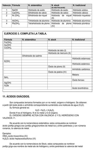 Valencia Fórmula             N. sistemática             N. stock                  N. tradicional
                                                        (la más frecuente)
    1      NaOH              Hidróxido de sodio       Hidróxido de sodio          Hidróxido sódico.
    2      Ca(OH)2           Dihidróxido de calcio    Hidróxido de calcio         Hidróxido cálcico
    2      Ni (OH)2          Dihidróxido de níquel    Hidróxido de níquel         Hidróxido niqueloso
                                                      (II)
    3      Al(OH)3           Trihidróxido de aluminio Hidróxido de aluminio       Hidróxido alumínico
    4      Pb(OH)4           Tetrahidróxido de plomo Hidróxido de plomo           Hidróxido plúmbico
                                                      (IV)


 EJERCICIO 3. COMPLETA LA TABLA.

 Fórmula              N. sistemática                 N. stock                     N. tradicional
 Fe(OH)3
 Au(OH)
 Cr(OH)2
                                                     Hidróxido de talio (I)
                                                     Hidróxido de mercurio (II)
                      Dihidróxido de cadmio
                                                                                  Hidróxido estannoso
 K(OH)
                                                                                  Hidróxido estánnico
                                                     Óxido de plomo (II)
                                                                                  Anhídrido carbónico
                                                     Óxido de platino (IV)
                                                                                  Metano
 NiH3
                                                                                  Óxido ferroso
 Ag(OH)
 H2Se
                                                                                  Ácido bromhídrico


11. ÁCIDOS OXÁCIDOS.

         Son compuestos ternarios formados por un no metal, oxígeno e hidrógeno. Se obtienen
a partir del óxido ácido o anhídrido correspondiente sumándole una molécula de agua (H 2O).
         Su fórmula general es:
                                       H2O + N2Ox = HaNbOc
         Donde H es el hidrógeno, N el no metal y O el oxígeno.
         EL OXÍGENO SIEMPRE ACTÚA CON VALENCIA -2 Y EL HIDRÓGENO CON
VALENCIA +1.

        De acuerdo con la nomenclatura sistemática, estos compuestos se nombran
ácido (prefijo griego)-oxo (prefijo griego)nombre de metal-ico y entre paréntesis y con números
romanos, la valencia de metal.

Ejemplos:
HNO3 ácido trioxonítrico (IV)
H2S2O7 ácido heptaoxodisulfúrico (VI)

         De acuerdo con la nomenclatura de Stock, estos compuestos se nombran
prefijo grigo-oxo-nombre de metal-ato de hidrógeno y entre paréntesis la valencia del metal
 