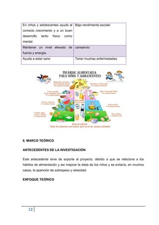 En niños y adolescentes ayuda al Bajo rendimiento escolar
correcto crecimiento y a un buen
desarrollo

tanto

físico

como

mental.
Mantener un nivel elevado de cansancio
fuerza y energía.
Ayuda a estar sano

Tener muchas enfermedades

6. MARCO TEÓRICO
ANTECEDENTES DE LA INVESTIGACIÓN
Este antecedente sirve de soporte al proyecto, debido a que se relaciona a los
hábitos de alimentación y así mejorar la dieta de los niños y se evitaría, en muchos
casos, la aparición de sobrepeso y obesidad.
ENFOQUE TEÓRICO

12

 