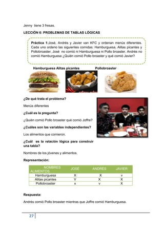 Jenny tiene 3 fresas.
LECCIÓN 6: PROBLEMAS DE TABLAS LÓGICAS
Práctica 1:José, Andrés y Javier van KFC y ordenan menús diferentes.
Cada uno ordeno las siguientes comidas: Hamburguesa, Alitas picantes y
Pollobroaster. José no comió ni Hamburguesa ni Pollo broaster. Andrés no
comió Hamburguesa ¿Quién comió Pollo broaster y qué comió Javier?

Hamburguesa Alitas picantes

Pollobroaster

¿De qué trata el problema?
Menús diferentes
¿Cuál es la pregunta?
¿Quién comió Pollo broaster qué comió Joffre?
¿Cuáles son las variables independientes?
Los alimentos que comieron.
¿Cuál es la relación lógica para construir
una tabla?
Nombres de los jóvenes y alimentos.
Representación:
NOMBRES
ALIMENTOS
Hamburguesa
Alitas picantes
Pollobroaster

JOSÉ

ANDRÉS

JAVIER

X
V
x

X
X
v

v
X
X

Respuesta:
Andrés comió Pollo broaster mientras que Joffre comió Hamburguesa.

27

 