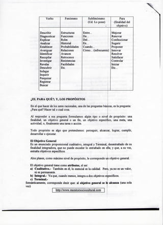 Verbo
Describir
Diagnosticar
Explicar
Analizar
Establecer
Averiguar
Identificar
Recopilar
Investigar
Revelar
Descubrir
Indagar
Inquirir
Pesquisar
Registrar
Buscar
Fenomeno
Estructuras
Funciones
Roles
Historial
Probabilidades
Relaciones
Avances
Retrocesos
Resistencias
Facilidades
Etc.
Subfenomeno
(Ud. Lo pone)
Entre...
De...
Del...
En...
Cuando...
Como... (infrecuente)
i
! I•
Para
(finalidad del
objetivo)
Mejorar
Renovar
Confeccionar
Sugerir
Proponer
Innovar
Resolver
Satisfacer
Controlar
Iniciar
Etc...
;EL PARA QUE?; Y, LOS PROP6SITOS
I
En el que hacer de los seres rationales, una de las preguntas bas^cas, es la pregunta:
. que? Hacer tal o cual cosa.
Al responder a esa pregunta formulamos algun tipo o nive( de proposito: una
finalidad, un objetivo general o un fin, un objetivo especifico, una meta, una
actividad; o, finalmente una tarea o action.
Todo proposito es algo que pretendemos: perseguir, alcanzar, lograr, cumplir,
desarrollar o ejecutar.
El Objetivo General
Es un enunciado proposicional cualitativo, integral y Terminal, desentrafiado de su
finalidad integradora, que no puede exceder lo entraftado en ella; y que, a su vez,
entrana objetivos especificos.
Alos planes, como maximo nivel de proposito, le corresponde un objetivo general.
El objetivo general tiene como atributos, el ser;
a) Cualitativo.- Tambien en el, lo esencial es la calidad. Pero, ya no es un valor,
ni es permanente.
b) Integral.- Ya que, cuando menos, integra a dos objetivos especificos.
c) Terminal.-
Semanticamente, corresponde decir que: al objetivo general se le alcanza (una sola
vez)
http://www.monitorsociocultural.com
 