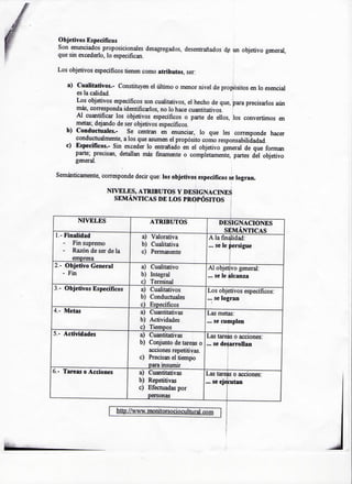 Objetivos Especificos
Son enunciados proposicionales desagregados, desentranados de un objetivo general,
que sin excederlo, lo especifican.
Los objetivos especificos tienen como atributos, ser:
a) Cualitativos.- Constituyen el ultimo o menor nivel de propositos en lo esencial
es la calidad.
Los objetivos especificos son cualitativos, el hecho de que, para precisarlos aun
mas, corresponda identificarlos, no lo hace cuantitativos.
Al cuantificar los objetivos especificos o parte de ellos, los convertimos en
metas; dejando de ser objetivosespecificos.
b) Conductuales.- Se centran en enunciar, lo que les corresponde hacer
conductualmente, a los que asumen el proposito como responsabilidadad.
c) Especificos.- Sin exceder lo entrafiado en el objetivo general de que forman
parte; precisan, detallan mas finamente o completamente, partes del objetivo
general.
_
I
Semanticamente, corresponde decir que: los objetivos especificos se logran.
NIVELES, ATRIBUTOS Y DESIGNACINES
SEMANTICAS DE LOS PROP6SITOS
NIVELES
1 - Finalidad
- Fin supremo
- Razon de ser de la
empresa
2.- Objetivo General
- Fin
3.- Objetivos Especificos
4.- Metas
5.- Actividades
6.- Tareas o Acciones
ATRIBUTOS
a) Valorativa
b) Cualitativa
c) Permanente
a) Cualitativo
b) Integral
c) Terminal
a) Cualitativos
b) Conductuales
c) Especificos
a) Cuantitativas
b) Actividades .
c) Tiempos
a) Cuantitativas
b) Conjunto de tareas o
acciones repetitivas.
c) Precisan el tiempo
para insumir
a) Cuantitativas
b) Repetitivas
c) Efectuadas por
personas
DESIGNACIONES
SEMANTICAS
AIafin<
... sele
lidad:
>ersigiie
AJ objetivo general:
... se le alcanza
Los objetivos especificos:
... selogran
Las metas:
... se cumplen
Las tareas o acciones:
... se desarrollan
Las tare
... seeje
http://vAvw.monitorsociocultural.com
is o acciones:
cutan
 