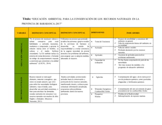 Título: “EDUCACIÓN AMBIENTAL PARA LA CONSERVACIÓN DE LOS .RECURSOS NATURALES EN LA
PROVINCIA DE BARARANCA–2017”
VARIABLE DEFINICION CONCEPTUAL DEFINICION CONCEPTUAL DIMENSIONES INDICADORES
EDUCACIÓNAMBIENTAL
"Es el proceso de reconocer valores y
aclarar conceptos para crear
habilidades y actitudes necesarias,
tendientes a comprender y apreciar la
relación mutua entre el hombre, su
cultura y el medio biofísico
circundante. La EA también incluye la
práctica de tomar decisiones y formular
un código de comportamiento respecto
a cuestiones que conciernen a la calidad
ambiental." ((UICN) , 2014)
Utilizamos un proceso que pretende
ayudar a las personas y grupos sociales
de la provincia de barranca a
desarrollar su sentido de
responsabilidad y a tomar conciencia
de la urgente necesidad de prestar
atención a los problemas del ambiente,
para asegurar que se adopten medidas
adecuadas al respecto.
 Toma de Conciencia
 Escasez de sensibilidad y conciencia del
ambiente en general.
 Falta de comprensión básica del ambiente en
su totalidad
 Actitudes  Falta de valores sociales
 Profundo desinterés por los recursos
naturales.
 Aptitudes  Ausencia de aptitudes pararesolver
problemas ambientales.
 Capacidad de
evaluación
 No hay buena cooperación de partede las
autoridades.
 Son muy escasos las medidas y los
programas de educación ambiental.
RECURSOSNATURALES
Recurso natural es todo aquel
elemento, material o energético, que
existe en estado natural y que sirve
para cubrir las necesidades biológicas
(alimento, ropavivienda, para
desarrollar una actividad económica, o
bien parasatisfacer las demandas
sociales (artículos de consumo). Los
recursos naturales son muchos de ellos
frágiles y limitados. (Recursos
Naturales, 2011)
Realiza actividades promoviendo
actitudes hacia la conservación y
protección de los recursos naturales,
manifestando interés y esfuerzo para
comunicar información actualizada,
propuestas sobreproblemas
ambientales dentro de nuestra
provincia
 Agrícolas  Contaminación del agua y de la tierra por el
uso de productos químicos, como pesticidas,
plaguicidas y fertilizantes químicos.
 Minerales Energéticos:
Combustible Fósiles
 Contaminación del aire por emisión de gases
procedentes de los combustibles fósiles.
 Pesqueros/
Marino
 Pérdida de la Biodiversidad.
 Sobrexplotación de especies marinas.
 