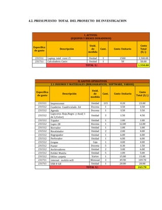 4.2. PRESUPUESTO TOTAL DEL PROYECTO DE INVESTIGACION
I. ACTIVOS:
(EQUIPOS Y BIENES DURADEROS)
Específica
de gasto
Descripción
Unid.
de
medida
Cant. Costo Unitario
Costo
Total
(S/.)
231511 Laptop intel core i 5 Unidad 1 1500 1,500.00
231711 Calculadora Casio Unidad 1 50 50.00
TOTAL S/. 1,550.00
II. GASTOS OPERATIVOS
2.1 INSUMOS Y MATERIALES (BIBLIOGRAFICOS, SOFTWARE, VARIOS)
Específica
de gasto
Descripción
Unid.
de
medida
Cant. Costo Unitario
Costo
Total (S/.)
231511 Impresiones Unidad 115 0.20 23.00
231512 Cuaderno Cuadriculado A4 Docena 1 3.50 3.50
231512 Agenda Docena 1 3.50 3.50
231512
Lapiceros Rojo,Negro y Azul( 1
de C/Color)
Unidad 3 1.50 4.50
231512 Tajador Unidad 1 1.00 1.00
231512 Lapiz 2B Docena 1 12.00 12.00
231512 Borrador Unidad 1 1.00 1.00
231512 Resalatador Unidad 2 2.00 4.00
231512 Engrapador Unidad 1 6.00 6.00
231512 Perforador Unidad 1 6.00 6.00
231512 Grapas Caja 1 4.00 4.00
231512 Faster Docena 5 0.30 1.50
231512 Archivadores Unidad 2 3.00 6.00
231512 Folder Manila Unidad 5 1.00 5.00
231512 Utiles carpeta Varios 1 15.00 15.00
231711 internet mobile wifi Mensual 3 49.90 149.70
231711 USB 8 GB Unidad 1 20.00 20.00
TOTAL S/. 265.70
 