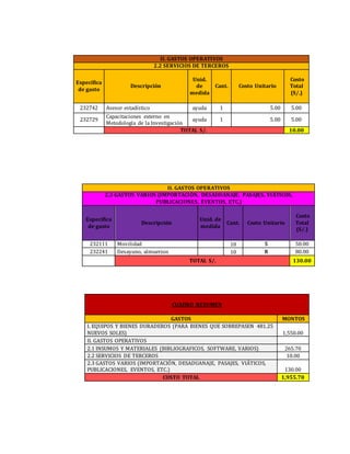 II. GASTOS OPERATIVOS
2.3 GASTOS VARIOS (IMPORTACIÓN, DESADUANAJE, PASAJES, VIÁTICOS,
PUBLICACIONES, EVENTOS, ETC.)
Específica
de gasto
Descripción
Unid. de
medida
Cant. Costo Unitario
Costo
Total
(S/.)
232111 Movilidad 10 5 50.00
232241 Desayuno, almuerzos 10 8 80.00
TOTAL S/. 130.00
II. GASTOS OPERATIVOS
2.2 SERVICIOS DE TERCEROS
Específica
de gasto
Descripción
Unid.
de
medida
Cant. Costo Unitario
Costo
Total
(S/.)
232742 Asesor estadístico ayuda 1 5.00 5.00
232729
Capacitaciones externo en
Metodología de la Investigación
ayuda 1 5.00 5.00
TOTAL S/. 10.00
CUADRO RESUMEN
GASTOS MONTOS
I. EQUIPOS Y BIENES DURADEROS (PARA BIENES QUE SOBREPASEN 481.25
NUEVOS SOLES) 1,550.00
II. GASTOS OPERATIVOS
2.1 INSUMOS Y MATERIALES (BIBLIOGRAFICOS, SOFTWARE, VARIOS) 265.70
2.2 SERVICIOS DE TERCEROS 10.00
2.3 GASTOS VARIOS (IMPORTACIÓN, DESADUANAJE, PASAJES, VIÁTICOS,
PUBLICACIONES, EVENTOS, ETC.) 130.00
COSTO TOTAL 1,955.70
 