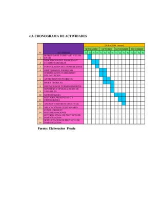4.3. CRONOGRAMA DE ACTIVIDADES
Fuente: Elaboracion Propia
Nº ACTIVIDAD
DURACION (meses)
SETIEMBRE OCTUBRE NOVIEMBRE DICIEMBRE
1s 2s 3s 4s 1s 2s 3s 4s 1s 2s 3s 4s 1s 2s 3s 4s
1
BUSQUEDA DE TESISY ARTICULOS
EN CD
2
DESCRIPCION DEL PROBLEMA Y
CUADRO VARIABLES
3 FORMULACION DE LOSPROBLEMAS
4 OBJETIVOSDEL PROBLEMA
5
JUSTIFICACION,VIABILIDAD Y
DELIMITACION
6 ANTECEDENTESTEORICOS
7 BASES TEORICAS
8 DEFINICION DE TERMINOSBASICOS
9
HIPOTESISY OPERALIZACION DE
VARIABLES
10 METODOLOGIA
11
RECURSOS,PRESUPUESTO Y
CRONOGRAMA
12 ANEXOSY REFERENCIAS(CITAS)
13 APLICACIÓN DE CUESTIONARIO
14
CONCLUSIONESY
RECOMENDACIONES
15
REVISION FINAL DE PROYECTODE
INVESTIGACION
16
SUSTENTACION DE PROYECTO DE
INVESTIGACION
 