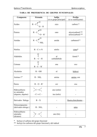 Química 1º bachillerato Química orgánica
pág. 3
TABLA DE PREFERENCIA DE GRUPOS FUNCIONALES
Compuesto Fórmula Sufijo
(si es grupo principal)
Prefijo
(si es sustituyente)
Ácidos
O
R – C
O – H
oico carboxi *
Ésteres
O
R – C
O – R’
oato alcoxicarbonil **
ariloxicarbonil **
Amidas
O
R – C
NH2
amida carbamoil *
Nitrilos R – C ≡ N nitrilo ciano*
Aldehídos
O
R – C – H
al
carbaldehido
formil *
Cetonas
O
R – C – R´
ona oxo
Alcoholes R – OH ol hidroxi
Aminas 1as
R – NH2 amina amino, aza
Éteres R – O – R’ oxi oxa
Hidrocarburos
no saturados
(alqueno, alquino)
C = C
– C ≡ C –
eno (enilo)
ino (inilo)
-
-
Derivados Haloge. R – X - fluoro,cloro,bromo,...
Nitrocompuestos
(derivados nitroge.) R – NO2 - nitro
Hidrocarburos
saturados
(alcanos)
– C – C – ano (ilo) -
* Incluye el carbono del grupo funcional
** Incluye los carbonos del grupo funcional y del radical
 