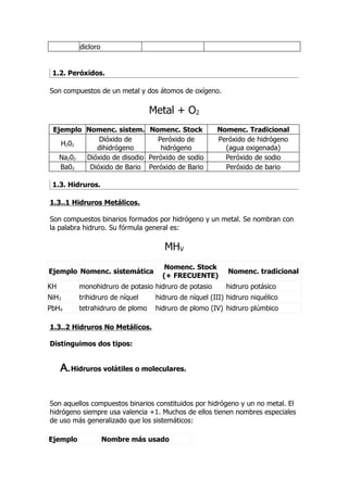 dicloro
1.2. Peróxidos.
Son compuestos de un metal y dos átomos de oxígeno.
Metal + O2
Ejemplo Nomenc. sistem. Nomenc. Stock Nomenc. Tradicional
H202
Dióxido de
dihidrógeno
Peróxido de
hidrógeno
Peróxido de hidrógeno
(agua oxigenada)
Na202 Dióxido de disodio Peróxido de sodio Peróxido de sodio
Ba02 Dióxido de Bario Peróxido de Bario Peróxido de bario
1.3. Hidruros.
1.3..1 Hidruros Metálicos.
Son compuestos binarios formados por hidrógeno y un metal. Se nombran con
la palabra hidruro. Su fórmula general es:
MHV
Ejemplo Nomenc. sistemática
Nomenc. Stock
(+ FRECUENTE)
Nomenc. tradicional
KH monohidruro de potasio hidruro de potasio hidruro potásico
NiH3 trihidruro de níquel hidruro de níquel (III) hidruro niquélico
PbH4 tetrahidruro de plomo hidruro de plomo (IV) hidruro plúmbico
1.3..2 Hidruros No Metálicos.
Distinguimos dos tipos:
A.Hidruros volátiles o moleculares.
Son aquellos compuestos binarios constituidos por hidrógeno y un no metal. El
hidrógeno siempre usa valencia +1. Muchos de ellos tienen nombres especiales
de uso más generalizado que los sistemáticos:
Ejemplo Nombre más usado
 