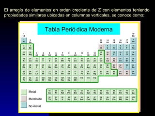 El arreglo de elementos en orden creciente de Z con elementos teniendo
propiedades similares ubicadas en columnas verticales, se conoce como:

Tabla Perió dica Moderna

Metal
Metaloide
No metal

 