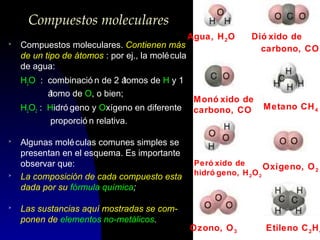 Compuestos moleculares
>

Compuestos moleculares. Contienen más
de un tipo de átomos : por ej., la molé cula
de agua:
H2O : combinació n de 2 á
tomos de H y 1
á
tomo de O, o bien;
H2O2 : Hidró geno y Oxígeno en diferente
proporció n relativa.

>

>

>

Algunas molé culas comunes simples se
presentan en el esquema. Es importante
observar que:
La composición de cada compuesto esta
dada por su fórmula química;

Agua, H 2 O

Dió xido de
carbono, CO 2

Monó xido de
carbono, CO

Metano CH 4

Peró xido de
Oxígeno, O 2
hidró geno, H 2 O 2

Las sustancias aquí mostradas se componen de elementos no-metálicos.
Ozono, O 3

Etileno C 2 H 4

 