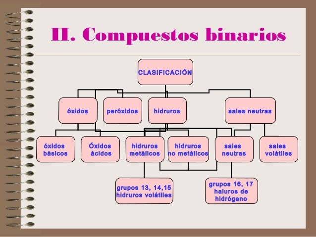Resultado de imagen para compuestos binarios cuadro sinoptico