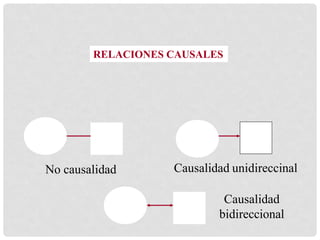 RELACIONES CAUSALES
No causalidad Causalidad unidireccinal
Causalidad
bidireccional
 