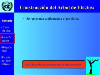 • Ciclo
de vida
•Identifi-
cación
•Diagnós-
tico
•Estudio
de alter-
nativas
Temario
• Se representa graficamente el problema.
Construcción del Arbol de Efectos:
Alta tasa de accidentes en la intersección
 