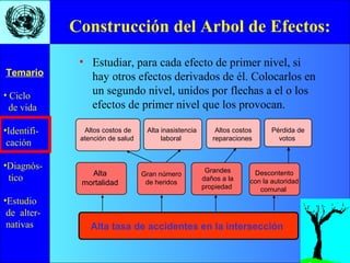 • Ciclo
de vida
•Identifi-
cación
•Diagnós-
tico
•Estudio
de alter-
nativas
Temario
• Estudiar, para cada efecto de primer nivel, si
hay otros efectos derivados de él. Colocarlos en
un segundo nivel, unidos por flechas a el o los
efectos de primer nivel que los provocan.
Construcción del Arbol de Efectos:
Alta tasa de accidentes en la intersección
Alta
mortalidad
Grandes
daños a la
propiedad
Descontento
con la autoridad
comunal
Gran número
de heridos
Altos costos
reparaciones
Pérdida de
votos
Altos costos de
atención de salud
Alta inasistencia
laboral
 
