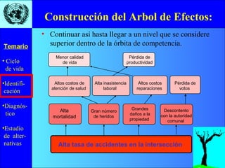 • Ciclo
de vida
•Identifi-
cación
•Diagnós-
tico
•Estudio
de alter-
nativas
Temario
• Continuar así hasta llegar a un nivel que se considere
superior dentro de la órbita de competencia.
Construcción del Arbol de Efectos:
Alta tasa de accidentes en la intersección
Alta
mortalidad
Grandes
daños a la
propiedad
Descontento
con la autoridad
comunal
Gran número
de heridos
Altos costos
reparaciones
Pérdida de
votos
Altos costos de
atención de salud
Alta inasistencia
laboral
Menor calidad
de vida
Pérdida de
productividad
 