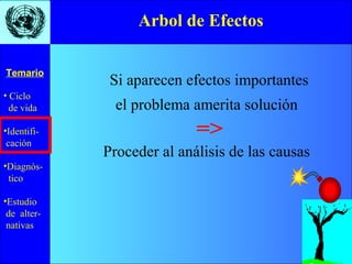 • Ciclo
de vida
•Identifi-
cación
•Diagnós-
tico
•Estudio
de alter-
nativas
Temario
Arbol de Efectos
el problema amerita solución
=>
Proceder al análisis de las causas
Si aparecen efectos importantes
 