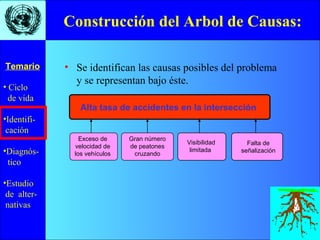 • Ciclo
de vida
•Identifi-
cación
•Diagnós-
tico
•Estudio
de alter-
nativas
Temario • Se identifican las causas posibles del problema
y se representan bajo éste.
Construcción del Arbol de Causas:
Alta tasa de accidentes en la intersección
Gran número
de peatones
cruzando
Visibilidad
limitada
Falta de
señalización
Exceso de
velocidad de
los vehículos
 