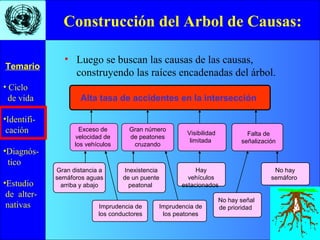• Ciclo
de vida
•Identifi-
cación
•Diagnós-
tico
•Estudio
de alter-
nativas
Temario
• Luego se buscan las causas de las causas,
construyendo las raíces encadenadas del árbol.
Construcción del Arbol de Causas:
Alta tasa de accidentes en la intersección
Gran número
de peatones
cruzando
Visibilidad
limitada
Falta de
señalización
Exceso de
velocidad de
los vehículos
Imprudencia de
los conductores
Inexistencia
de un puente
peatonal
Imprudencia de
los peatones
Gran distancia a
semáforos aguas
arriba y abajo
Hay
vehículos
estacionados
No hay señal
de prioridad
No hay
semáforo
 