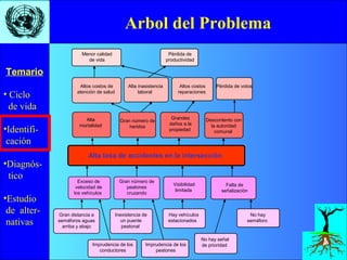• Ciclo
de vida
•Identifi-
cación
•Diagnós-
tico
•Estudio
de alter-
nativas
Temario
Arbol del Problema
Alta
mortalidad
Grandes
daños a la
propiedad
Descontento con
la autoridad
comunal
Gran número de
heridos
Altos costos
reparaciones
Pérdida de votosAltos costos de
atención de salud
Alta inasistencia
laboral
Menor calidad
de vida
Pérdida de
productividad
Alta tasa de accidentes en la intersección
Gran número de
peatones
cruzando
Visibilidad
limitada
Falta de
señalización
Exceso de
velocidad de
los vehículos
Imprudencia de los
conductores
Inexistencia de
un puente
peatonal
Imprudencia de los
peatones
Gran distancia a
semáforos aguas
arriba y abajo
Hay vehículos
estacionados
No hay señal
de prioridad
No hay
semáforo
 