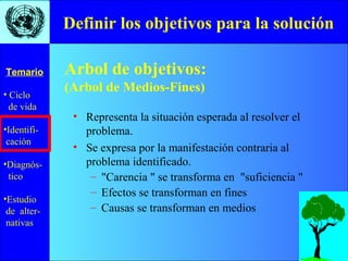 • Ciclo
de vida
•Identifi-
cación
•Diagnós-
tico
•Estudio
de alter-
nativas
Temario
Definir los objetivos para la solución
• Representa la situación esperada al resolver el
problema.
• Se expresa por la manifestación contraria al
problema identificado.
– "Carencia " se transforma en "suficiencia "
– Efectos se transforman en fines
– Causas se transforman en medios
Arbol de objetivos:
(Arbol de Medios-Fines)
 