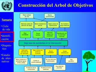 • Ciclo
de vida
•Identifi-
cación
•Diagnós-
tico
•Estudio
de alter-
nativas
Temario
Construcción del Arbol de Objetivos
Alta
mortalidad
Grandes
daños a la
propiedad
Descontento con
la autoridad
comunal
Gran número de
heridos
Altos costos
reparaciones
Pérdida de votosAltos costos de
atención de salud
Alta inasistencia
laboral
Menor calidad
de vida
Pérdida de
productividad
Alta tasa de accidentes en la intersección
Gran número de
peatones
cruzando
Visibilidad
limitada
Falta de
señalización
Exceso de
velocidad de
los vehículos
Imprudencia de los
conductores
Inexistencia de
un puente
peatonal
Imprudencia de los
peatones
Gran distancia a
semáforos aguas
arriba y abajo
Hay vehículos
estacionados
No hay señal
de prioridad
No hay
semáforo
Baja
mortalidad
Menores
daños a la
propiedad
Satisfacción con
la autoridad
comunal
Pocos
heridos
Menores costos de
atención de salud
Bajos costos de
reparaciones
Se mantiene
apoyo electoral
Menor inasistencia
laboral
Mejor calidad
de vida
Buena
productividad
Baja tasa de accidentes en la intersección
Bajo número de
peatones
cruzando
Buena
visibilidad
Existe
señalización
Adecuada
velocidad de
los vehículos
Menor distancia a
semáforos aguas
arriba y abajo
Prudencia de los
conductores
Prudencia de los
peatones
Hay señal de
prioridad
Existe un
puente peatonal
No hay vehículos
estacionados
Hay
semáforo
 