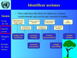 • Ciclo
de vida
•Identifi-
cación
•Diagnós-
tico
•Estudio
de alter-
nativas
Temario
Identificar acciones
Menor distancia a
semáforos aguas
arriba y abajo
Prudencia de
los conductores
Prudencia de
los peatones
Hay señal de
prioridad
Existe un puente
peatonal
No hay vehículos
estacionados
Hay
semáforo
• Para cada base del árbol de objetivos se busca
creativamente una acción que concrete el medio
Instalar otros
semáforos
Campaña
educacional
Construir
Pasarela
Prohibir
estacionamiento
Instalar
disco PARE
Instalar
semáforo
 