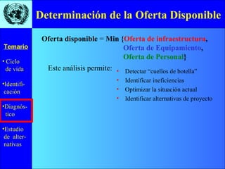 • Ciclo
de vida
•Identifi-
cación
•Diagnós-
tico
•Estudio
de alter-
nativas
Temario
Determinación de la Oferta Disponible
Oferta disponible = Min {Oferta de infraestructura,
Oferta de Equipamiento,
Oferta de Personal}
• Detectar “cuellos de botella”
• Identificar ineficiencias
• Optimizar la situación actual
• Identificar alternativas de proyecto
Este análisis permite:
 