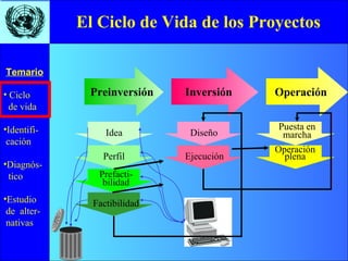 • Ciclo
de vida
•Identifi-
cación
•Diagnós-
tico
•Estudio
de alter-
nativas
Temario
El Ciclo de Vida de los Proyectos
Preinversión Inversión Operación
Idea
Perfil
Prefacti-
bilidad
Factibilidad
Diseño
Ejecución
Puesta en
marcha
Operación
plena
 