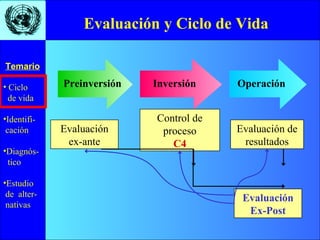 • Ciclo
de vida
•Identifi-
cación
•Diagnós-
tico
•Estudio
de alter-
nativas
Temario
Evaluación y Ciclo de Vida
Preinversión Inversión Operación
Evaluación
ex-ante
Control de
proceso
C4
Evaluación de
resultados
Evaluación
Ex-Post
 