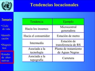 • Ciclo
de vida
•Identifi-
cación
•Diagnós-
tico
•Estudio
de alter-
nativas
Temario
Tendencias locacionales
Tendencia Ejemplo
Hacia los insumos
Microcentral
generadora
Hacia el consumidor Estación de metro
Intermedia
Estación de
transferencia de RS
Asociada a la
tecnología
Planta de tratamiento
de Aguas Negras
Asociada a la
topografía
Carretera
 