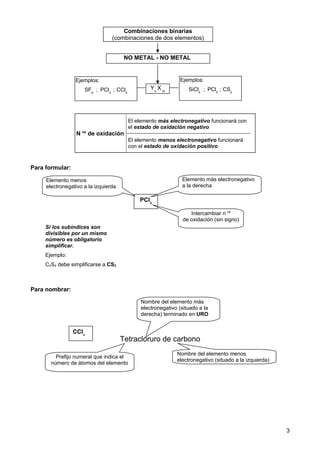 Para formular:
Para nombrar:
3
PCl3
Elemento menos
electronegativo a la izquierda
Elemento más electronegativo
a la derecha
Intercambiar n os
de oxidación (sin signo)
N os
de oxidación
El elemento más electronegativo funcionará con
el estado de oxidación negativo
El elemento menos electronegativo funcionará
con el estado de oxidación positivo
Combinaciones binarias
(combinaciones de dos elementos)
NO METAL - NO METAL
Yn
X m
Ejemplos:
SF6
; PCl3
; CCl4
Ejemplos:
SiCl4
; PCl5
; CS2
CCl4
Tetracloruro de carbono
Prefijo numeral que indica el
número de átomos del elemento
Nombre del elemento menos
electronegativo (situado a la izquierda)
Nombre del elemento más
electronegativo (situado a la
derecha) terminado en URO
Si los subíndices son
divisibles por un mismo
número es obligatorio
simplificar.
Ejemplo:
C2S4 debe simplificarse a CS2
 