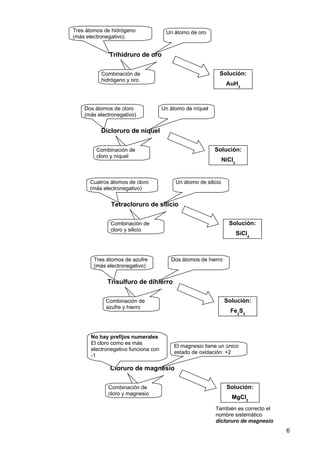 6
Tetracloruro de silicio
Combinación de
cloro y silicio
Cuatros átomos de cloro
(más electronegativo)
Solución:
SiCl4
Un átomo de silicio
Trihidruro de oro
Combinación de
hidrógeno y oro
Tres átomos de hidrógeno
(más electronegativo)
Solución:
AuH3
Un átomo de oro
Dicloruro de níquel
Combinación de
cloro y níquel
Dos átomos de cloro
(más electronegativo)
Solución:
NiCl2
Un átomo de níquel
Trisulfuro de dihierro
Combinación de
azufre y hierro
Tres átomos de azufre
(más electronegativo)
Solución:
Fe2
S3
Dos átomos de hierro
Cloruro de magnesio
Combinación de
cloro y magnesio
No hay prefijos numerales
El cloro como es más
electronegativo funciona con
-1
Solución:
MgCl2
El magnesio tiene un único
estado de oxidación: +2
También es correcto el
nombre sistemático
dicloruro de magnesio
 