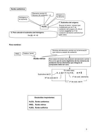 Para nombrar:
3
Ácido nítrico
Palabra “ácido”
Nombre del elemento central con la terminación
que indica su estado de oxidación
HNO3
Para saber el número de oxidación del elemento central:
Recuerda que la suma algebraica de los números de
oxidación de los elementos que integran el
compuesto debe ser cero.
En este caso:
3 . (- 2) + 1 + n = 0 ; n = 5
Subíndice del O
Nº de oxid.del O
nº de oxid. del H
nº de oxid. elemento
Oxoácidos importantes:
H2CO3 Ácido carbónico
HNO3 Ácido nítrico
H2SO4 Ácido sulfúrico
H2CO3
Hidrógeno a
la izquierda
Oxígeno a
la derecha
Elemento central: C
Número de oxidación : +4
1. Subíndice del oxígeno:
Buscar el menor número que
multiplicado por el nº de
oxidación del oxígeno (2), dé un
número superior al nº de
oxidación del átomo central (4 en
este caso)
2. Para calcular el subíndice del hidrógeno:
3 x (2) - 4 = 2
Ácido carbónico
 