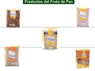 Productos del Fruto de Pan Hojuelas deshidratadas Alimento concentrado Harina precocida 11% 21% 11% Compota 11% Almidón 11% 