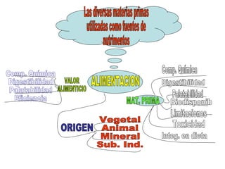 ALIMENTACION VALOR ALIMENTICIO Comp. Química Digestibilidad Palatabilidad Eficiencia ORIGEN Vegetal Animal Mineral Sub. Ind. MAT. PRIMA Comp. Química Digestibilidad Palatabilidad Biodisponib Limitaciones Toxicidad Las diversas materias primas utilizadas como fuentes de nutrimentos Integ. en dieta 