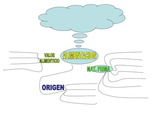ALIMENTACION VALOR ALIMENTICIO ORIGEN MAT. PRIMA 