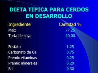 DIETA TIPICA PARA CERDOS EN DESARROLLO Ingrediente Maíz Torta de soya Fosfato Carbonato de Ca Premix vitaminas Premix minerales Sal Cantidad % 77.25 20.00 1.25 0.75 0.25 0.20 0.30 
