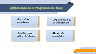 ▰ Control de
inventarios
▰ Programación de
la distribución
18
▰ Manejo de
materiales
▰ Control de
inventarios
▰ Programación de
la distribución
▰ Manejo de
materiales
▰ Control de
inventarios
▰ Estudios para
ubicar la planta
 