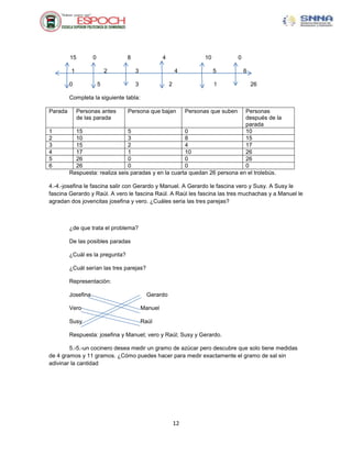 15

0

8

1

2

0

4

10

3

5

4

3

2

0
5
1

6
26

Completa la siguiente tabla:
Parada

1
2
3
4
5
6

Personas antes
de las parada

Persona que bajan

Personas que suben

Personas
después de la
parada
15
5
0
10
10
3
8
15
15
2
4
17
17
1
10
26
26
0
0
26
26
0
0
0
Respuesta: realiza seis paradas y en la cuarta quedan 26 persona en el trolebús.

4.-4.-josefina le fascina salir con Gerardo y Manuel. A Gerardo le fascina vero y Susy. A Susy le
fascina Gerardo y Raúl. A vero le fascina Raúl. A Raúl les fascina las tres muchachas y a Manuel le
agradan dos jovencitas josefina y vero. ¿Cuáles seria las tres parejas?

¿de que trata el problema?
De las posibles paradas
¿Cuál es la pregunta?
¿Cuál serían las tres parejas?
Representación:
Josefina

Gerardo

Vero

Manuel

Susy

Raúl

Respuesta: josefina y Manuel; vero y Raúl; Susy y Gerardo.
5.-5.-un cocinero desea medir un gramo de azúcar pero descubre que solo tiene medidas
de 4 gramos y 11 gramos. ¿Cómo puedes hacer para medir exactamente el gramo de sal sin
adivinar la cantidad

12

 