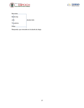 Mercedes
Madre-hijo
Julio

abuela-nieto

Tío-sobrino
Diego
Respuesta: que mercedes es la abuela de diego.

17

 