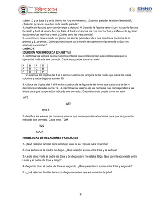 suben 10 y se baja 1 y en la última no hay movimiento. ¿Cuantos paradas realizo el trolebús?,
¿Cuántas personas quedan en la cuarta parada?
4.-josefina le fascina salir con Gerardo y Manuel. A Gerardo le fascina vero y Susy. A Susy le fascina
Gerardo y Raúl. A vero le fascina Raúl. A Raúl les fascina las tres muchachas y a Manuel le agradan
dos jovencitas josefina y vero. ¿Cuáles seria las tres parejas?
5.-un cocinero desea medir un gramo de azúcar pero descubre que solo tiene medidas de 4
gramos y 11 gramos. ¿Cómo puedes hacer para medir exactamente el gramo de azúcar sin
adivinar la cantidad?
UNIDAD 5
SOLUCION POR BUSQUEDA EZHAUSTIVA
1.-identifica los valores de los números enteros que corresponden a las letras para que la
operación indicada sea correcta. Cada letra puede tomar un valor.
A
A
P

B
A
D
B
C
B
B
T
P
2.-coloque los dígitos del 1 al 9 en los cuadros de la figura de tal modo que cada fila, cada
columna y cada diagonal sumen 15.
3.-coloca los dígitos del 1 al 9 en los cuadros de la figura de tal forma que cada una de las 4
direcciones indicadas sume 12. 4.-identifica los valores de los números que corresponden a las
letras para que la operación indicada sea correcta. Cada letra solo puede tomar un valor:
ATE
ATE
OSEA
5.-ifentifica los valores de números enteros que corresponden a las letras para que la operación
indicada sea corresta. Cada letra. TQM
TQQ
MAJA
PROBLEMAS DE RELACIONES FAMILIARES
1.-¿Qué relación familiar tiene conmigo Lola, si su hijo es para mi primo?
2.-Esa señora es la madre de diego. ¿Qué relación existe entre Elsa y la señora?
3.-Leslie dice: visite al padre de Elsa y de diego pero no estaba Olga. Que parentesco existe entre
Leslie y el padre de Elsa y diego?
4.-Segundo dice: el padre de Elsa es segundo. ¿Qué parentesco existe entre Elsa y segundo?
5.- ¿qué relación familiar tiene con diego mercedes que es la madre de julio?

3

 