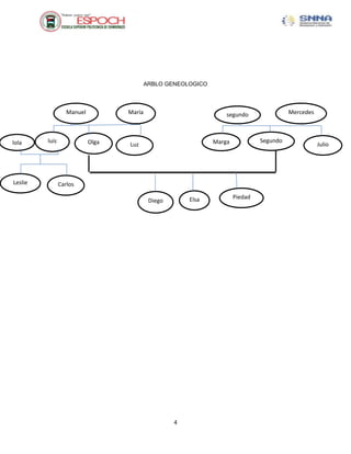 ARBLO GENEOLOGICO

Manuel

lola

Leslie

luis

María

Olga

Mercedes

segundo

Segundo

Marga

Luz

Carlos
Elsa

Diego

4

Piedad

Julio

 