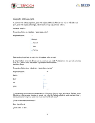 SOLUCIÓN DE PROBLEMAS:
1.-juan es más alto que patricio, pero más bajo que Manuel. Manuel a la vez es más alto que
juan, pero más bajo que Rodrigo. ¿Quién es más bajo y quien esta antes?.
Variable: estatura
Pregunta: ¿Quién es más bajo y quien esta antes?
Representación:

+
Rodrigo
Manuel
Juan
Patricio
-

Respuesta: el más bajo es patricio y el que esta antes es juan
2.-mi primo Luis tiene más dinero que yo pero más que José. Pedro es más rico que Luis y menos
que José. ¿Quién tiene más dinero y quien tiene menos dinero?
variable: dinero
Pregunta: ¿Quién tiene más dinero y quien tiene menos?
Representación:

+

Pedro
Luis
Yo
José
3.-tres amigas van al mercado cada una con 105 dólares. Carlota gasta 40 dólares, Rafaela gasta
50 dólares y María gasta el doble de carlota y la mitad de Rafaela. ¿Cuánto gasta María en total y
con cuánto dinero regresa cada una si van caminando a la casa?
¿Qué hacemos en primer lugar?
Leer el problema
¿Qué datos se dan?

5

 